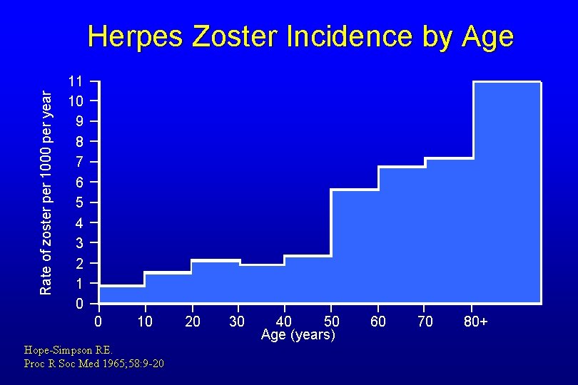 Rate of zoster per 1000 per year Herpes Zoster Incidence by Age 11 10