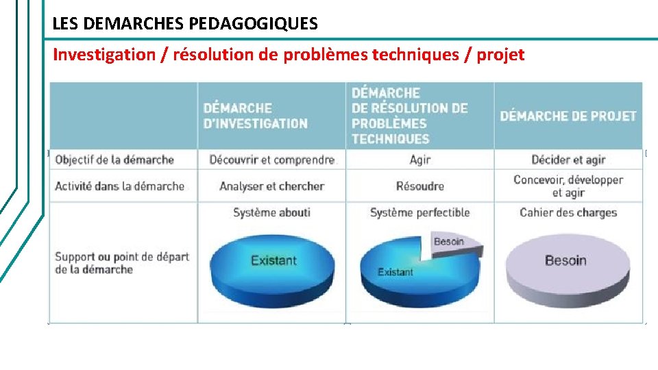 LES DEMARCHES PEDAGOGIQUES Investigation / résolution de problèmes techniques / projet 