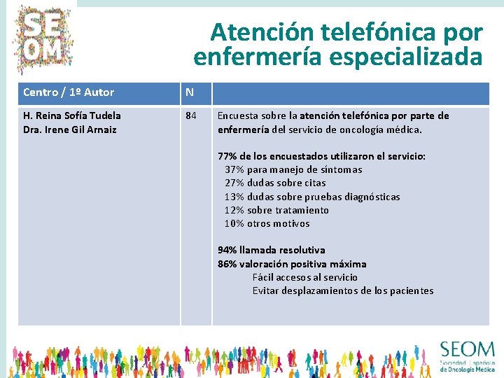 Atención telefónica por enfermería especializada Centro / 1º Autor N H. Reina Sofía Tudela
