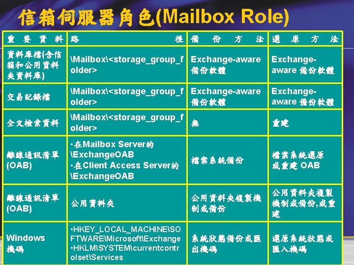 信箱伺服器角色(Mailbox Role) 重 要 資 料 路 徑 備 份 方 法 還 原