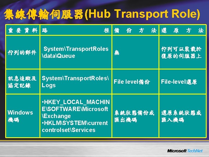 集線傳輸伺服器(Hub Transport Role) 重 要 資 料 路 佇列的郵件 徑 備 份 方 法