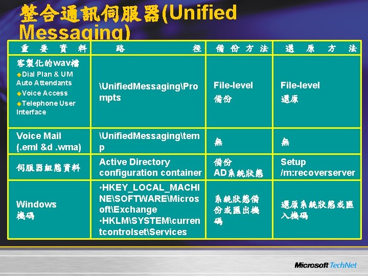 整合通訊伺服器(Unified Messaging) 重 要 資 料 路 徑 備 份 方 法 還 原