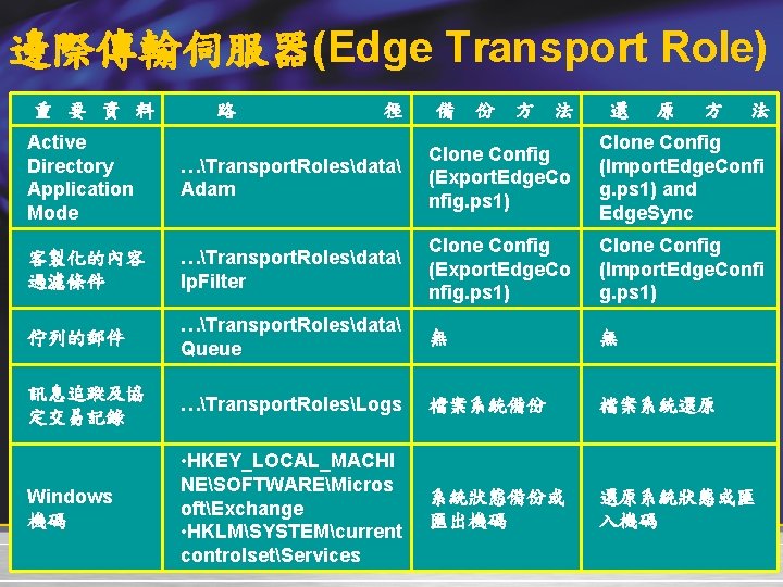 邊際傳輸伺服器(Edge Transport Role) 重 要 資 料 Active Directory Application Mode 路 徑 備