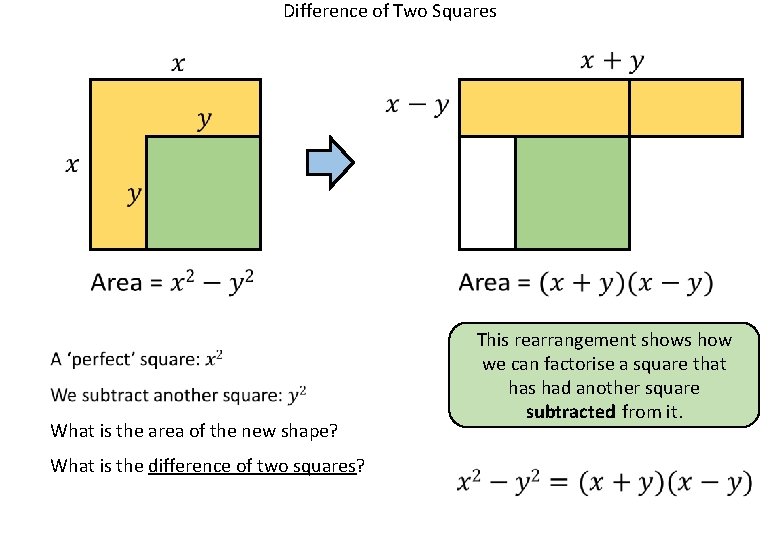 Difference of Two Squares This rearrangement shows how we can factorise a square that