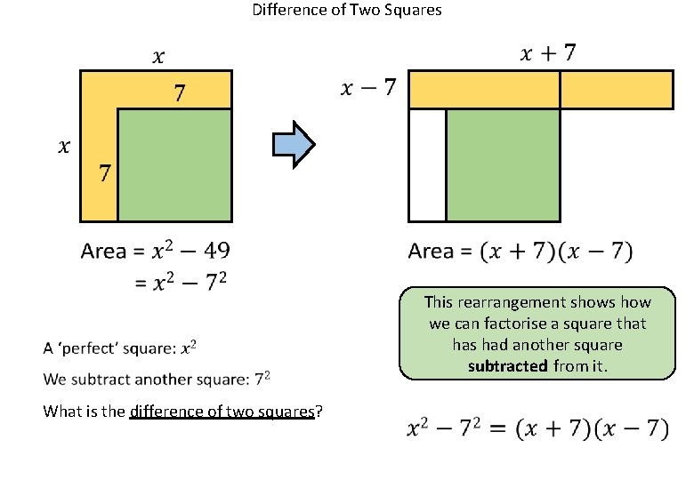 Difference of Two Squares This rearrangement shows how we can factorise a square that