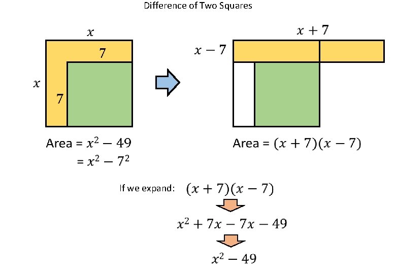 Difference of Two Squares If we expand: 