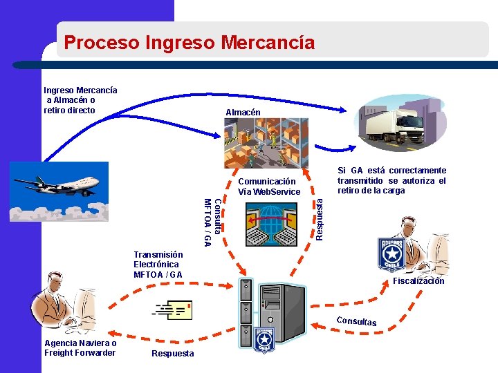 Proceso Ingreso Mercancía a Almacén o retiro directo Almacén Si GA está correctamente transmitido