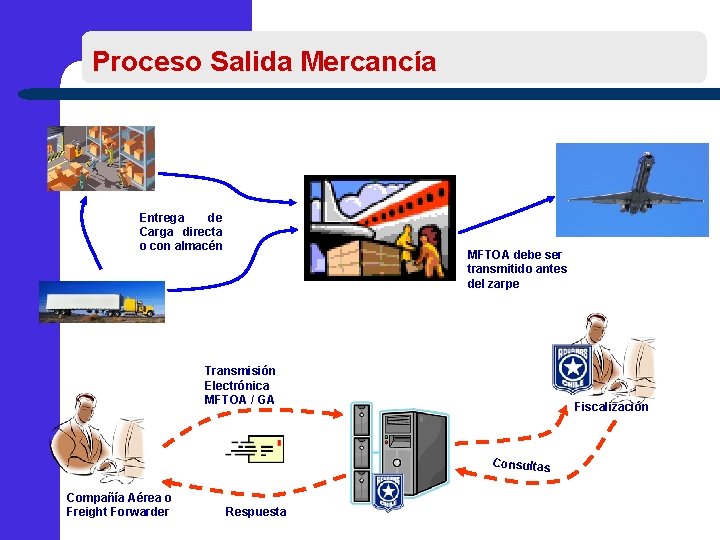 Proceso Salida Mercancía Entrega de Carga directa o con almacén MFTOA debe ser transmitido