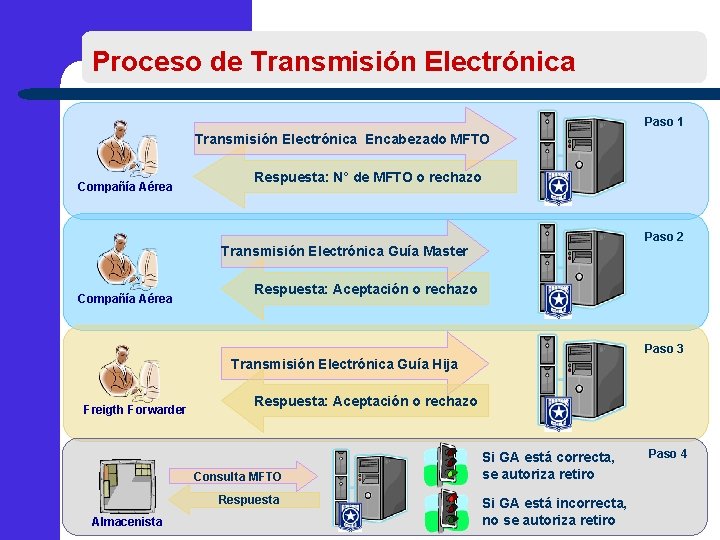 Proceso de Transmisión Electrónica Paso 1 Transmisión Electrónica Encabezado MFTO Compañía Aérea Respuesta: N°