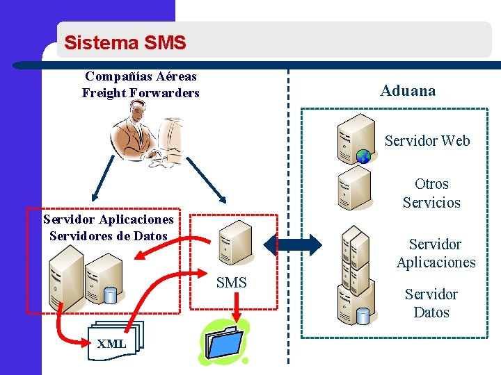 Sistema SMS Compañías Aéreas Freight Forwarders Aduana Servidor Web Otros Servicios Servidor Aplicaciones Servidores