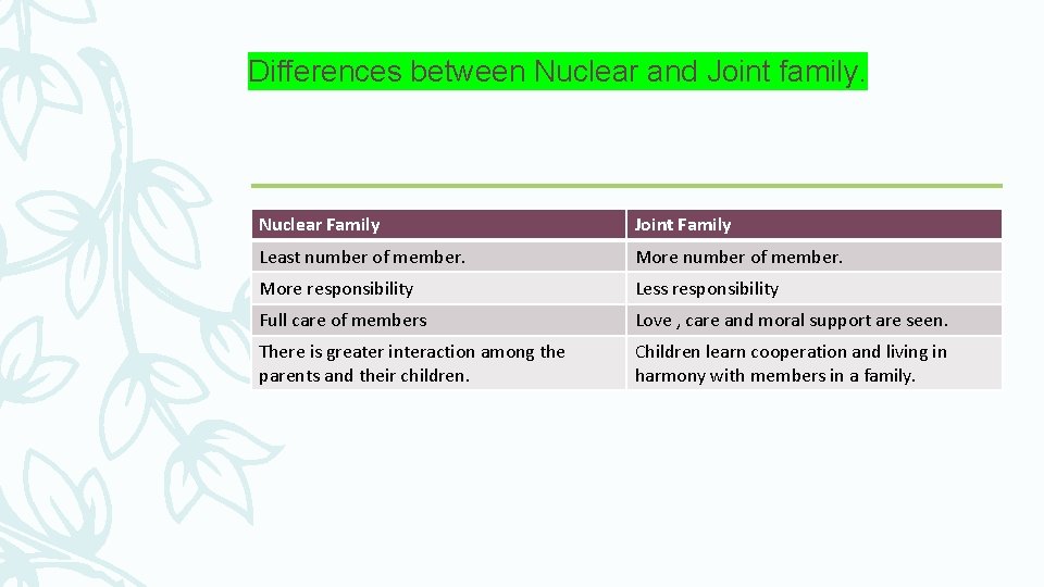 Differences between Nuclear and Joint family. Nuclear Family Joint Family Least number of member.