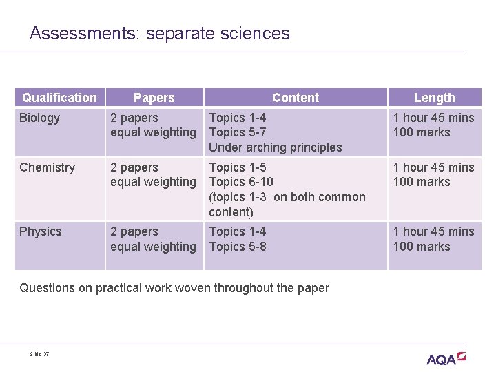 Assessments: separate sciences Qualification Papers Content Length Biology 2 papers Topics 1 -4 equal