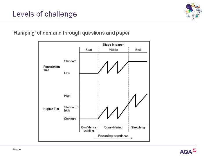 Levels of challenge ‘Ramping’ of demand through questions and paper Slide 39 