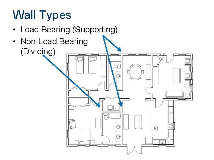 Wall Types • Load Bearing (Supporting) • Non-Load Bearing (Dividing) 