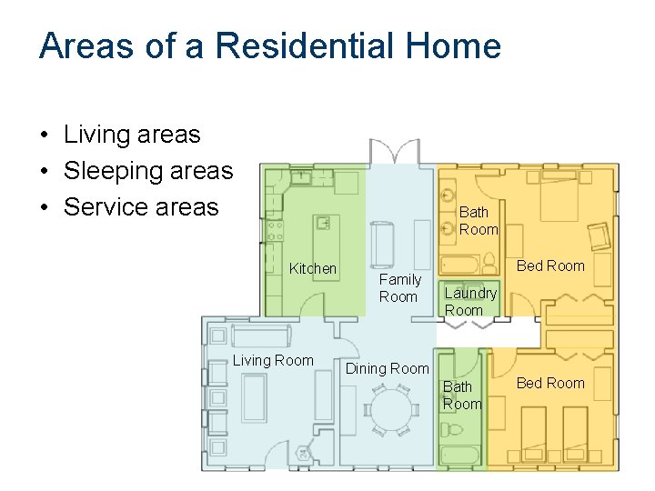 Areas of a Residential Home • Living areas • Sleeping areas • Service areas
