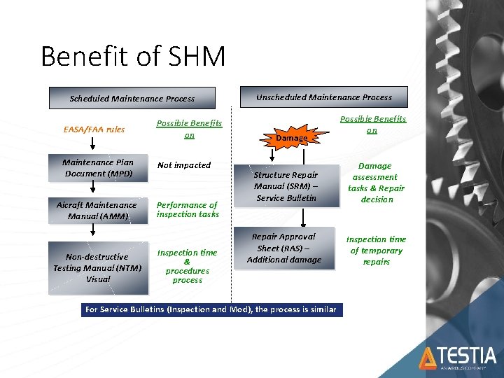 Benefit of SHM Scheduled Maintenance Process EASA/FAA rules Possible Benefits on Maintenance Plan Document