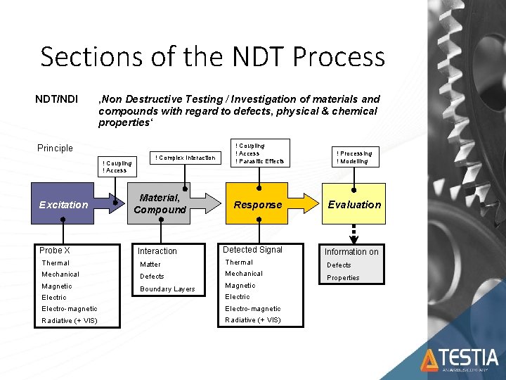 Sections of the NDT Process NDT/NDI ‚Non Destructive Testing / Investigation of materials and