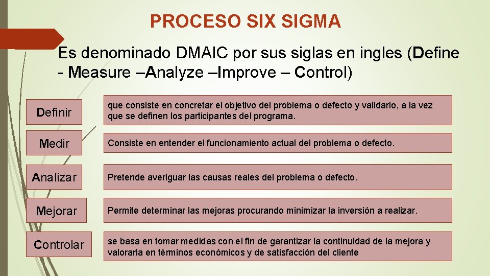 PROCESO SIX SIGMA Es denominado DMAIC por sus siglas en ingles (Define - Measure