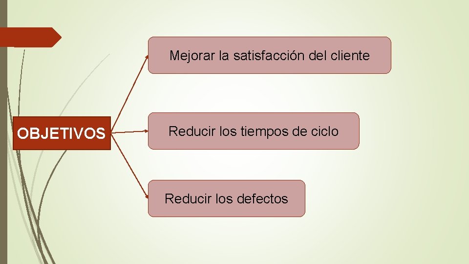 Mejorar la satisfacción del cliente OBJETIVOS Reducir los tiempos de ciclo Reducir los defectos