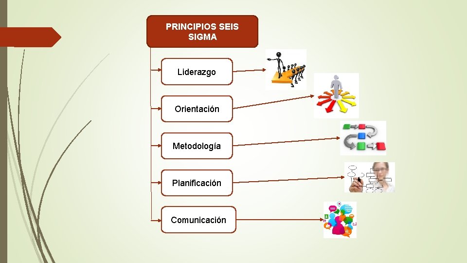 PRINCIPIOS SEIS SIGMA Liderazgo Orientación Metodología Planificación Comunicación 