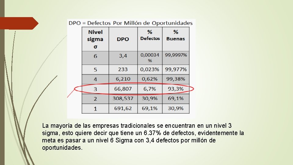 La mayoría de las empresas tradicionales se encuentran en un nivel 3 sigma, esto