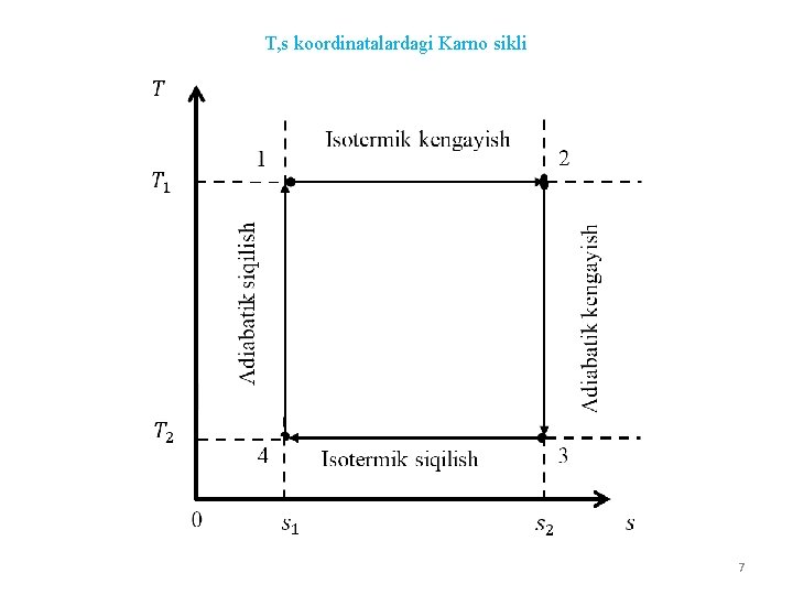 T, s koordinatalardagi Karno sikli 7 