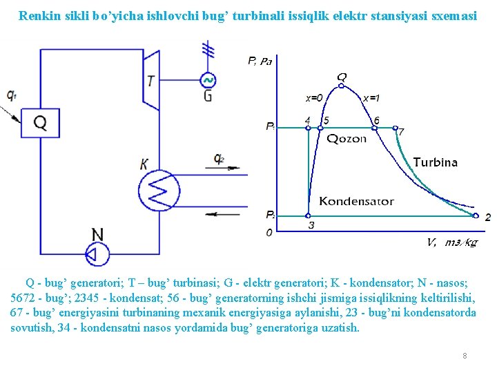Rеnkin sikli bo’yichа ishlоvchi bug’ turbinali issiqlik elеktr stаnsiyasi sxemasi Q - bug’ gеnеrаtоri;