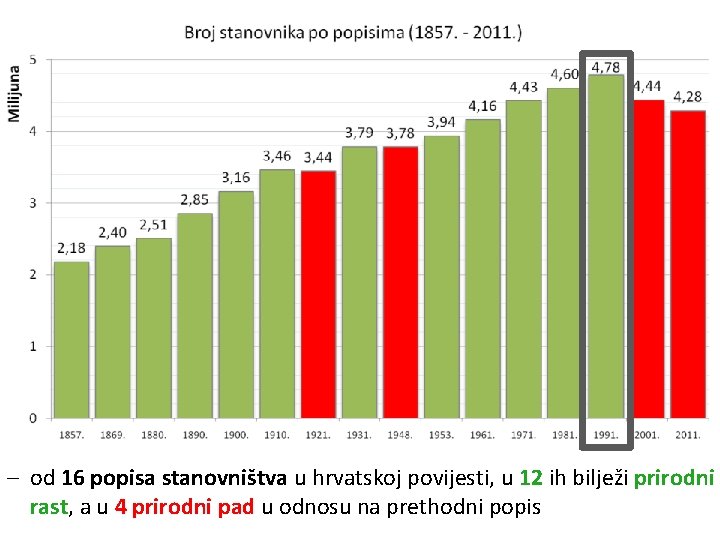 ‒ od 16 popisa stanovništva u hrvatskoj povijesti, u 12 ih bilježi prirodni rast,