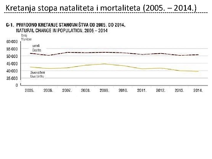 Kretanja stopa nataliteta i mortaliteta (2005. – 2014. ) 