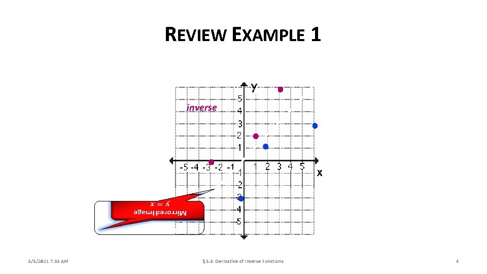 REVIEW EXAMPLE 1 inverse 3/5/2021 7: 33 AM § 5. 3: Derivative of Inverse