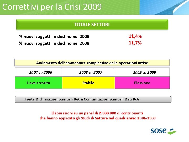 Correttivi per la Crisi 2009 % nuovi soggetti in declino nel 2008 11, 4%