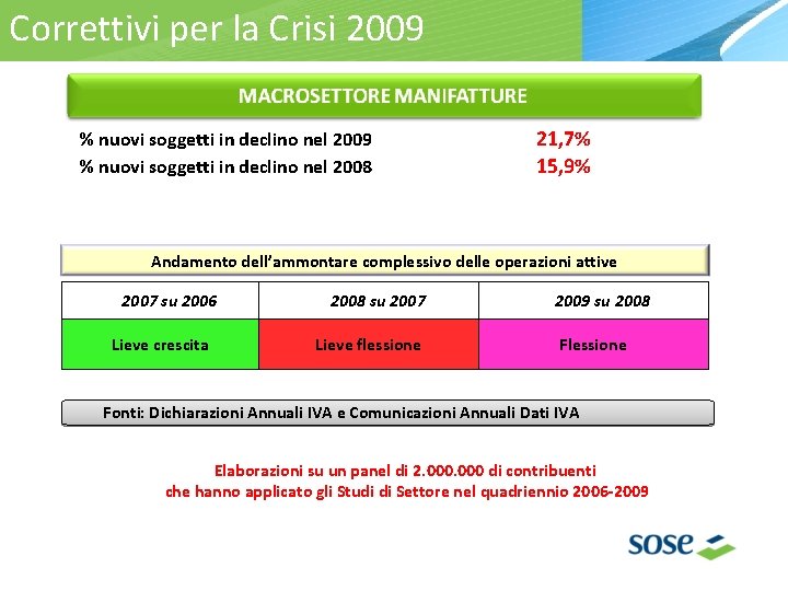 Correttivi per la Crisi 2009 % nuovi soggetti in declino nel 2008 21, 7%