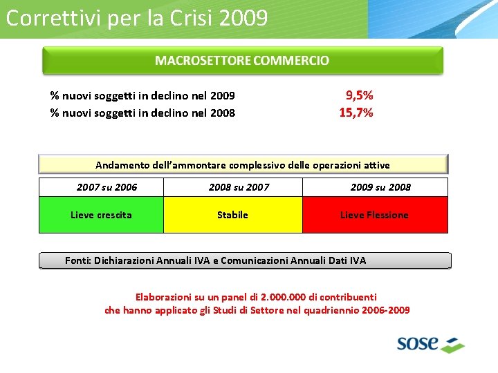 Correttivi per la Crisi 2009 % nuovi soggetti in declino nel 2008 9, 5%
