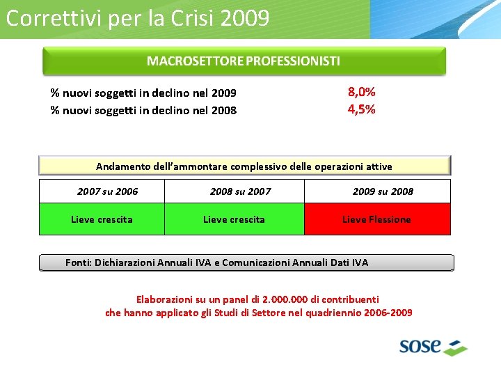 Correttivi per la Crisi 2009 % nuovi soggetti in declino nel 2008 8, 0%