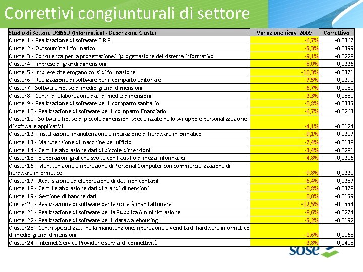 ICorrettivi risultati degli Studi di Settore congiunturali di 2008 settore Studio di Settore UG