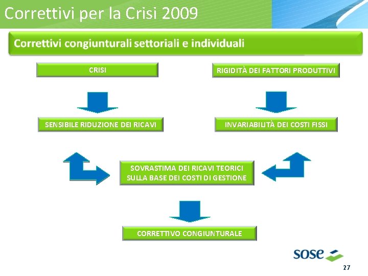 Correttivi per la Crisi 2009 CRISI RIGIDITÀ DEI FATTORI PRODUTTIVI SENSIBILE RIDUZIONE DEI RICAVI