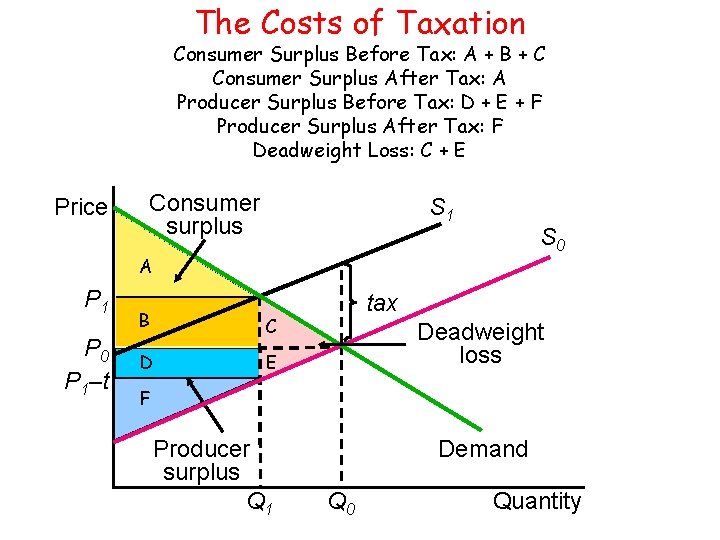 The Costs of Taxation Consumer Surplus Before Tax: A + B + C Consumer