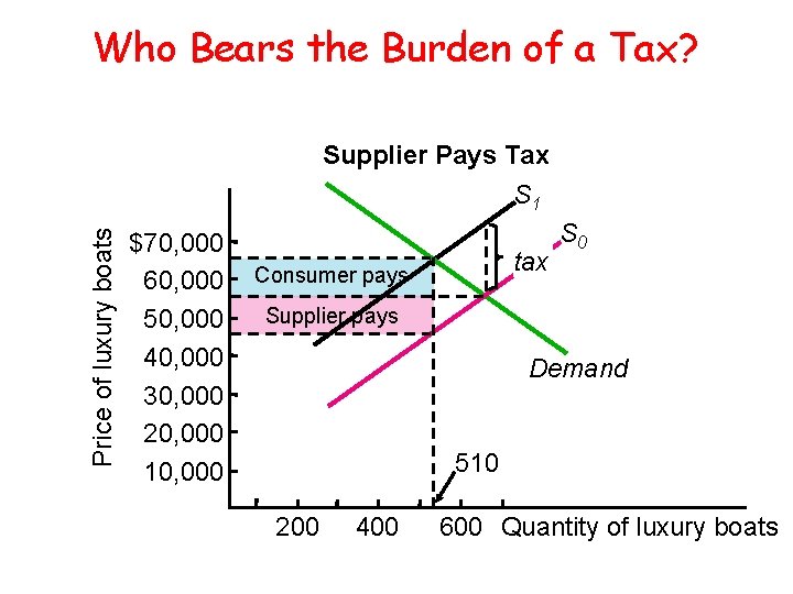 Who Bears the Burden of a Tax? Price of luxury boats Supplier Pays Tax