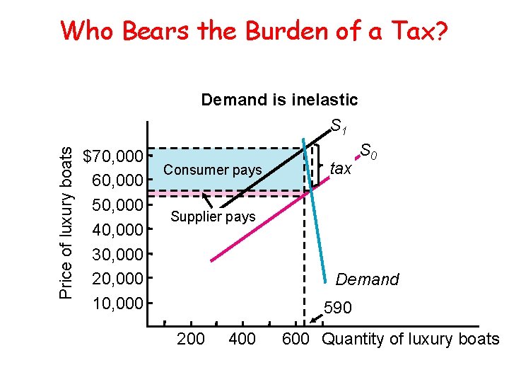 Price of luxury boats Who Bears the Burden of a Tax? $70, 000 60,