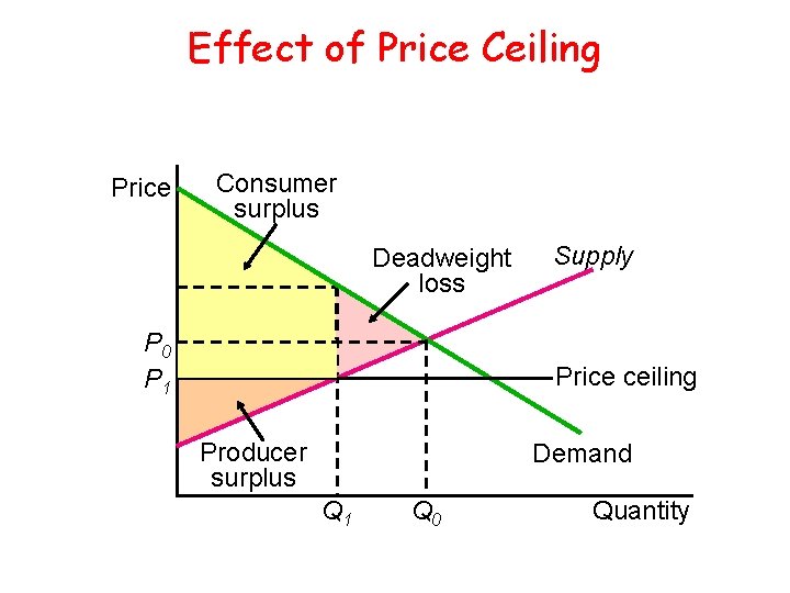 Effect of Price Ceiling Price Consumer surplus Deadweight loss P 0 P 1 Supply