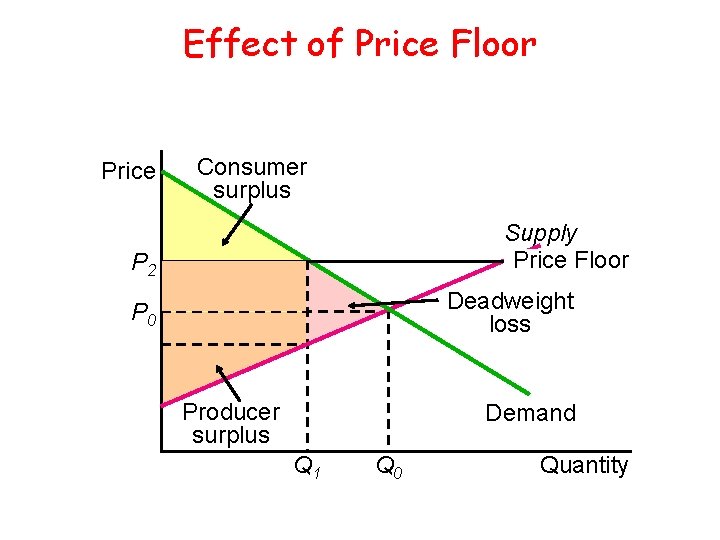 Effect of Price Floor Price Consumer surplus Supply Price Floor P 2 Deadweight loss
