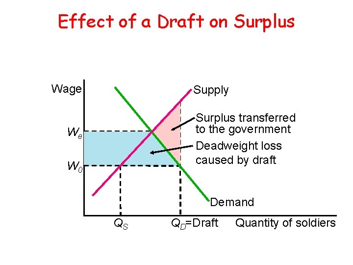 Effect of a Draft on Surplus Wage Supply Surplus transferred to the government Deadweight