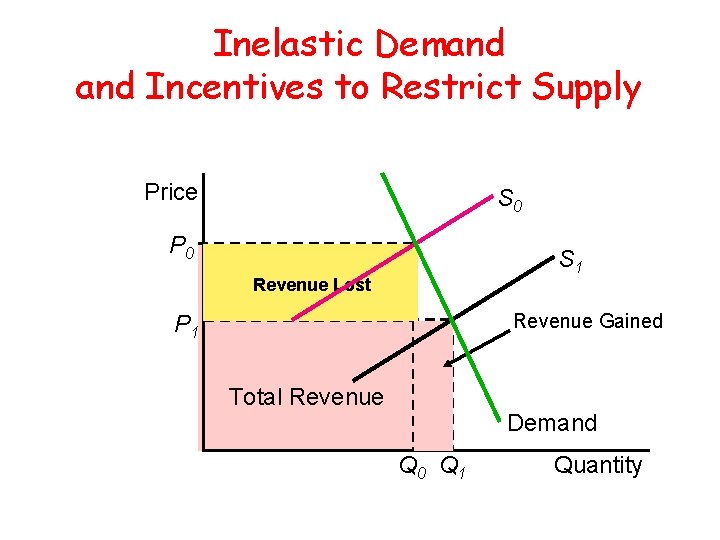 Inelastic Demand Incentives to Restrict Supply Price S 0 P 0 S 1 Revenue