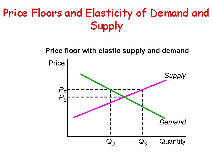 Price Floors and Elasticity of Demand Supply Price floor with elastic supply and demand