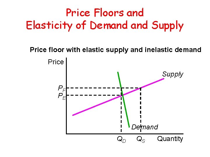 Price Floors and Elasticity of Demand Supply Price floor with elastic supply and inelastic