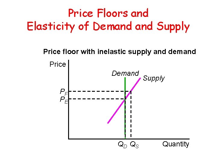Price Floors and Elasticity of Demand Supply Price floor with inelastic supply and demand