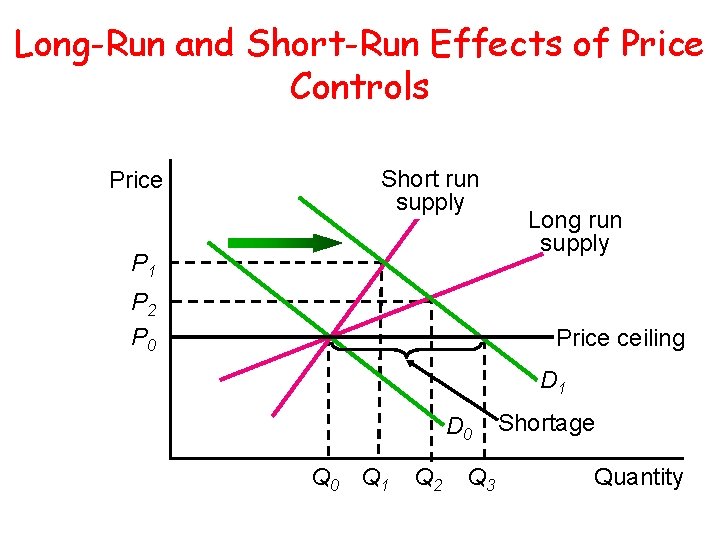 Long-Run and Short-Run Effects of Price Controls Price Short run supply P 1 P