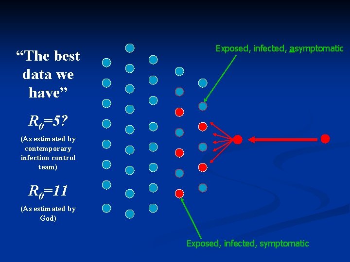 “The best data we have” Exposed, infected, asymptomatic R 0=5? (As estimated by contemporary