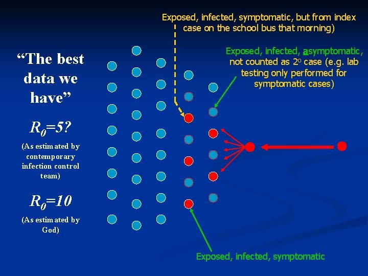 Exposed, infected, symptomatic, but from index case on the school bus that morning) “The