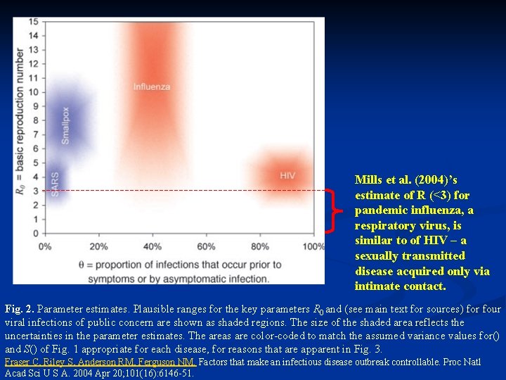 Mills et al. (2004)’s estimate of R (<3) for pandemic influenza, a respiratory virus,